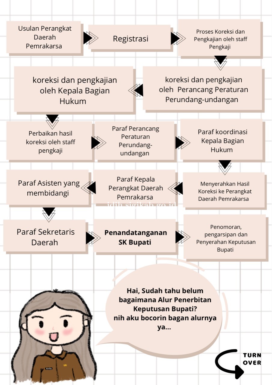 Bagan Alur Pengajuan Keputusan Bupati